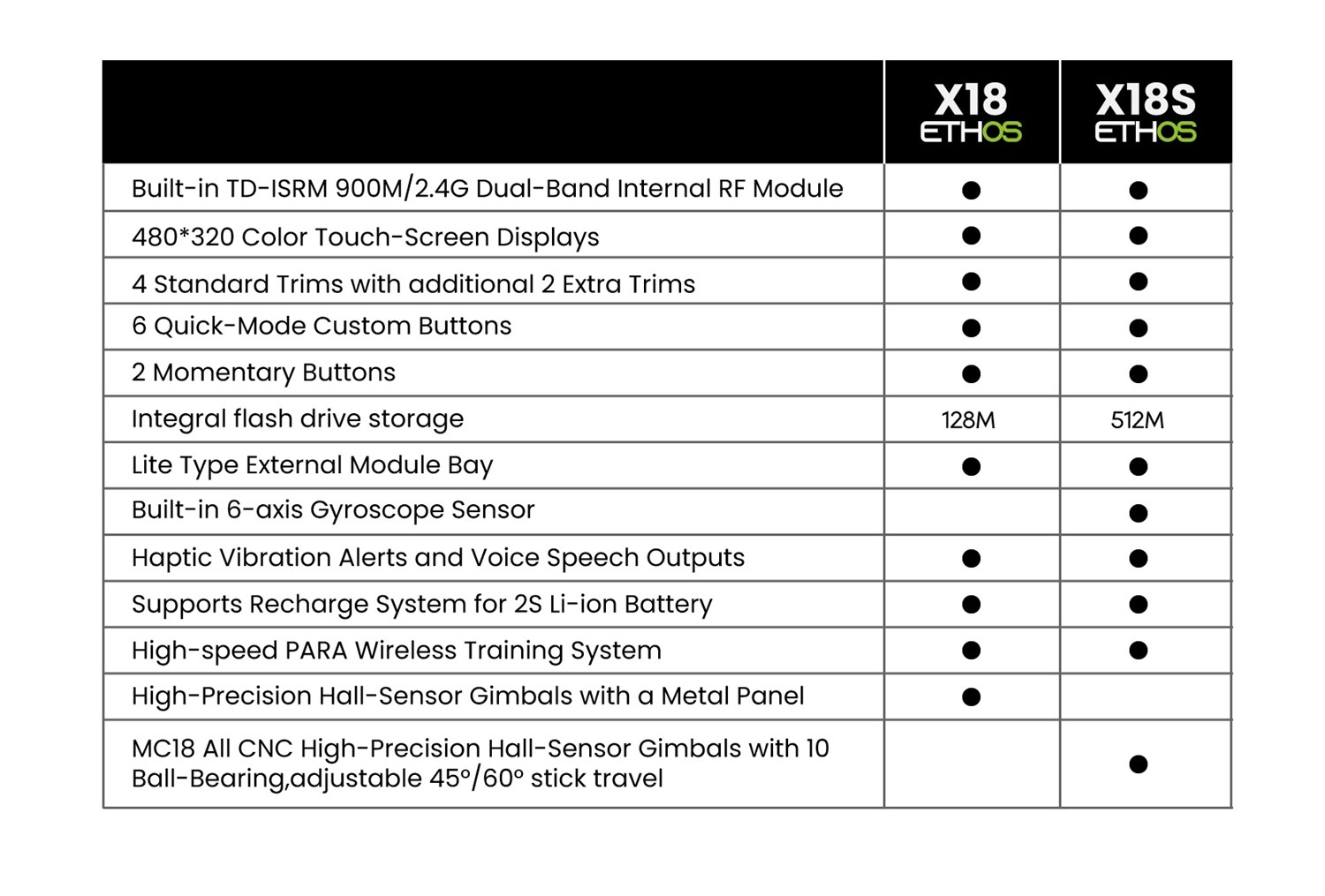 FrSky Tandem X18 Sort